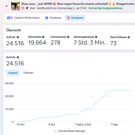 Instagram Reel Analyse 24.516 Aufrufe