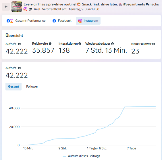 Instagram Reel Analyse 42.222 Aufrufe